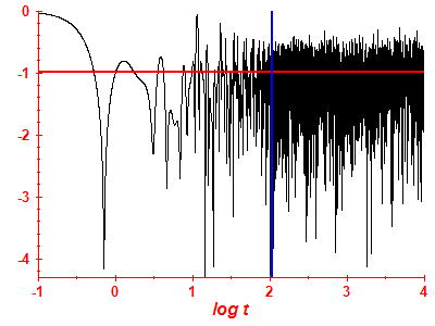 Survival probability log